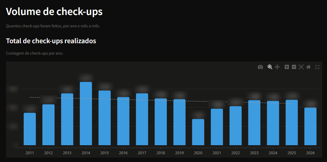 Dashboard de resultados de uma clínica, com os valores borrados